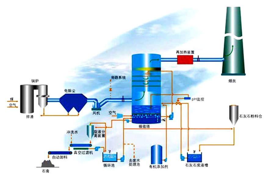 煙氣脫硫